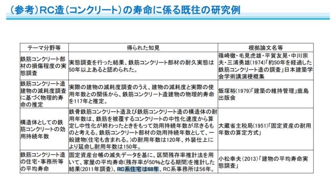 国土交通省「期待耐用年数の導出及び内外装・設備の更新による価値向上について」