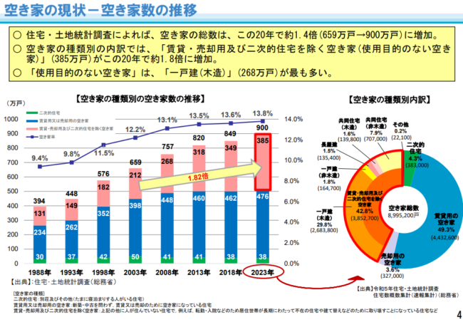 国土交通省「空き家対策の現状について」令和6年12月4日 関東地方整備局建政部住宅整備課