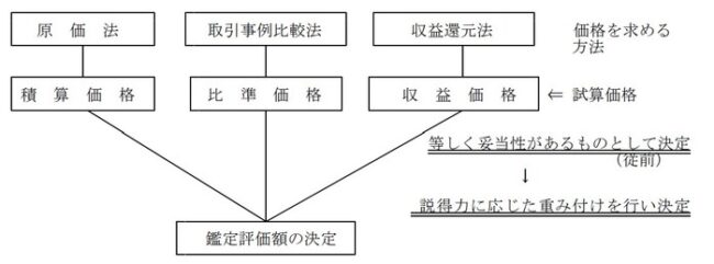 国土交通省「試算価格の調整について」