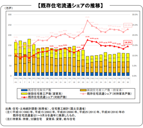 国土交通省資料「不動産取引を巡る社会情勢」