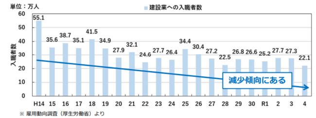 国土交通省資料「建設業（技術者制度）をとりまく現状(建設業への入職者の動向)」