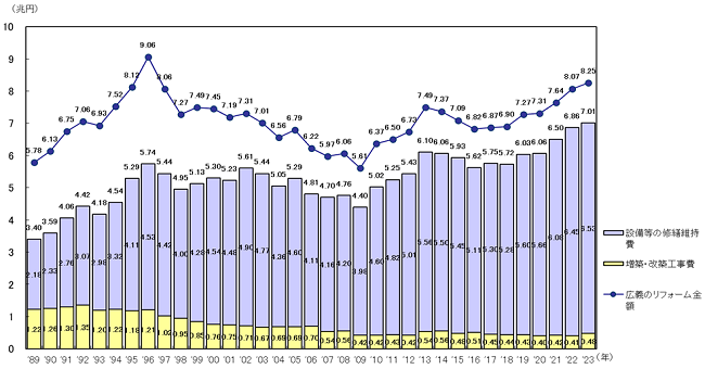 国土交通省｜令和6年度 住宅経済関連データ 住宅リフォームの市場規模