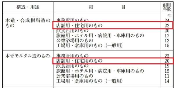 国税庁「主な減価償却資産の耐用年数表」