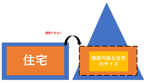 土地の形状による建築可能なサイズの違い