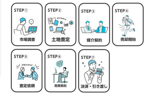 土地売却の流れ【7ステップ】
