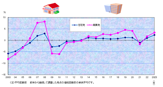 地価公示価格│用途別平均変動率の推移（愛知県）