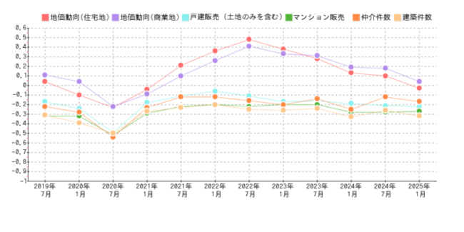 埼玉県 不動産市況DI調査 2024年7月【第12回不動産市況DIアンケート】