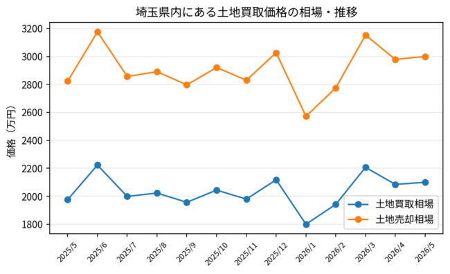 埼玉県_土地買取価格相場推移_2025年5月-2026年5月