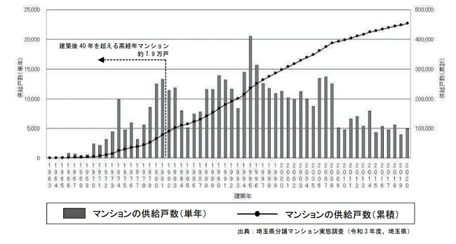 埼玉県のマンション供給戸数（単年・累積）の推移