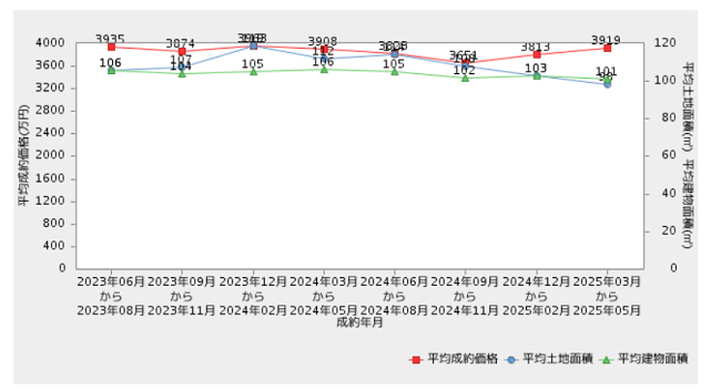 埼玉県中央部の戸建売却価格推移