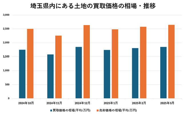 埼玉県内にある土地の買取価格の相場・推移【グラフ】