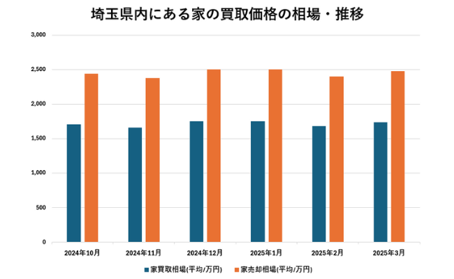 埼玉県内にある家の買取価格の相場・推移【グラフ】