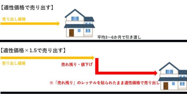 売り出し価格による売却期間・成約価格の違い【図解】