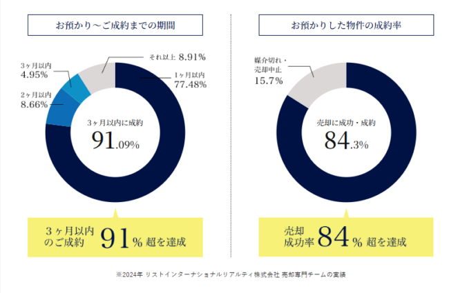 売却専門チームの実績(リスト サザビーズ インターナショナル リアルティ HP)