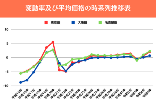 変動率及び平均価格の時系列推移表(国土交通省 令和５年地価公示関係データ)