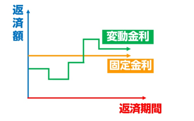 変動金利と固定金利の返済イメージ