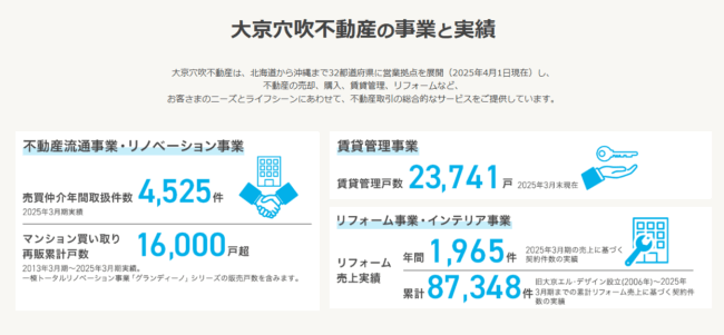 大京穴吹不動産の事業と実績
