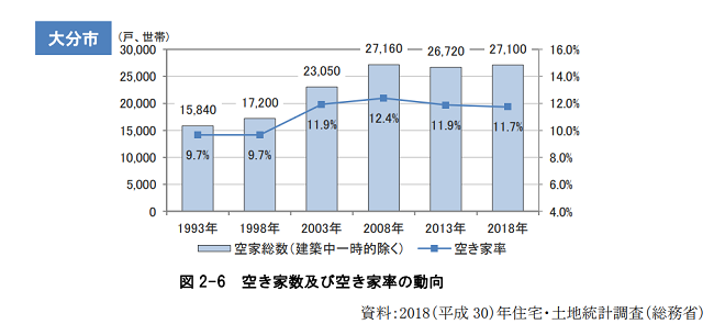 大分県の空き家率の推移