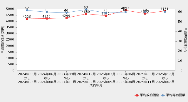 大阪 直近2年間の平均成約価格・平均専有面積の推移