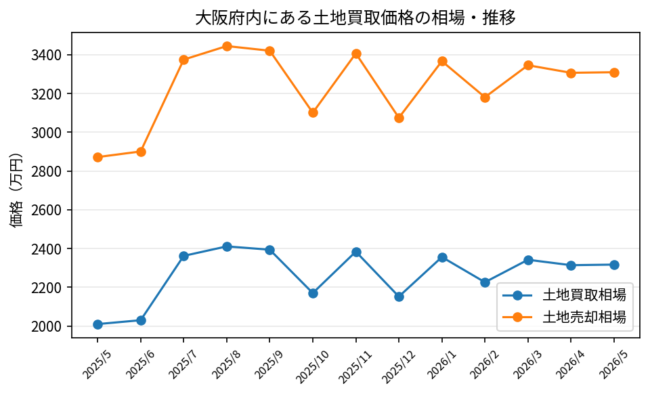 大阪府_土地買取価格相場推移_2025年5月-2026年5月