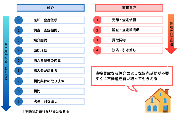 大阪府の戸建て売却の流れ