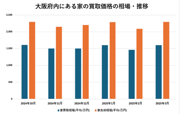 大阪府内にある家の買取価格の相場・推移【グラフ】