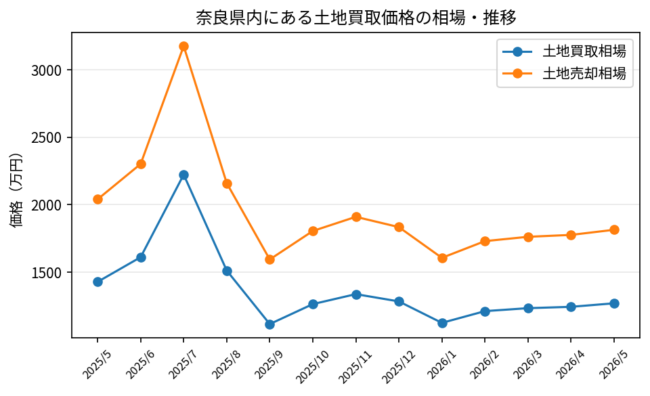 奈良県_土地買取価格相場推移_2025年5月-2026年5月