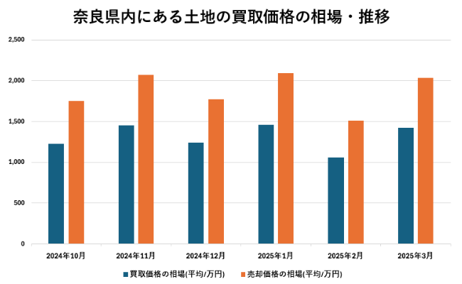 奈良県内にある土地の買取価格の相場・推移【グラフ】
