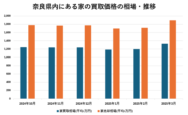 奈良県内にある家の買取価格の相場・推移【グラフ】