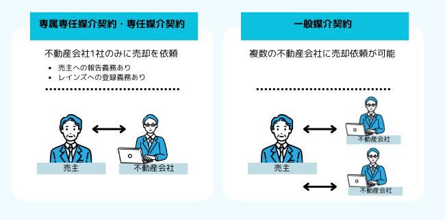 媒介契約【図解】