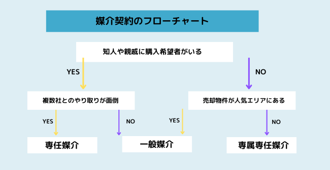 媒介契約のフローチャート【図解】