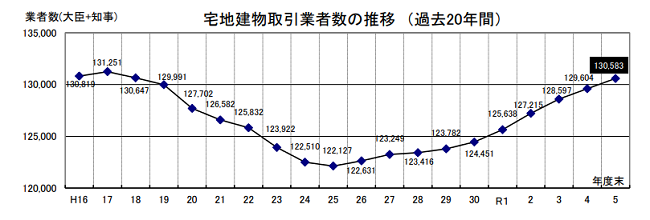 宅地建物取引業者数の推移（過去20年間）