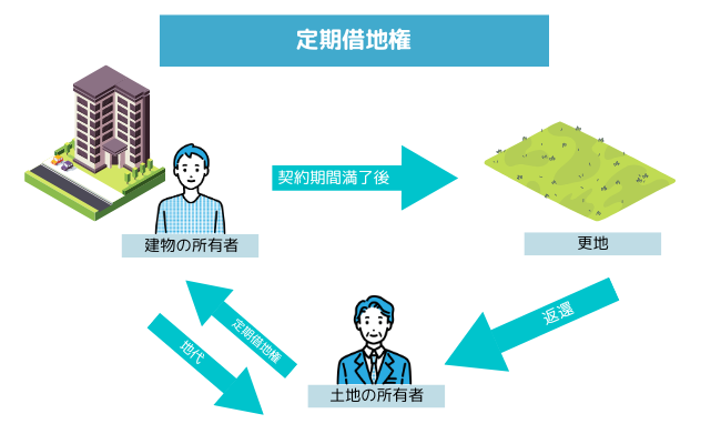 定期借地権とは【図解】