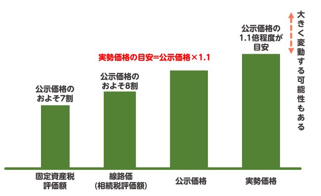 実勢価格とは市場で売買される価格(時価)のこと