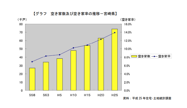 宮崎県の空き家率の推移