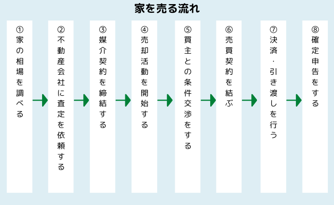 家を売る流れ【図解・初心者向け】