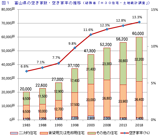富山県の空き家率の推移