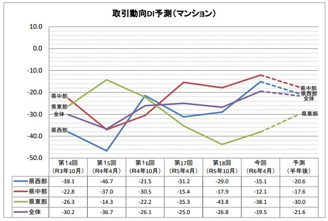 山口県 不動産市況ＤＩ調査第19回【基準日令和6年4月1日】調査結果