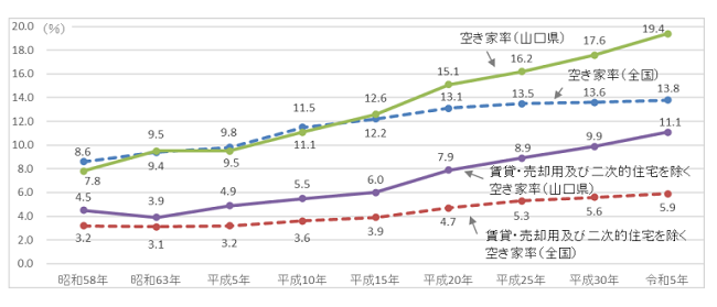 山口県の空き家率の推移