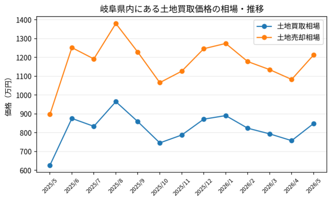 岐阜県_土地買取価格相場推移_2025年5月-2026年5月
