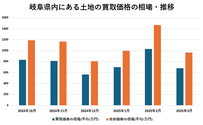 岐阜県内にある土地の買取価格の相場・推移【グラフ】