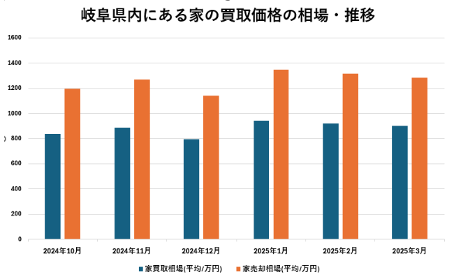 岐阜県内にある家の買取価格の相場・推移【グラフ】