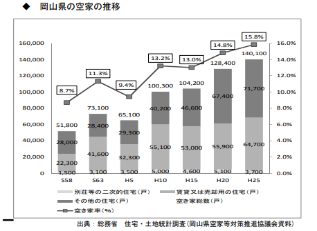 岡山県の空き家率の推移