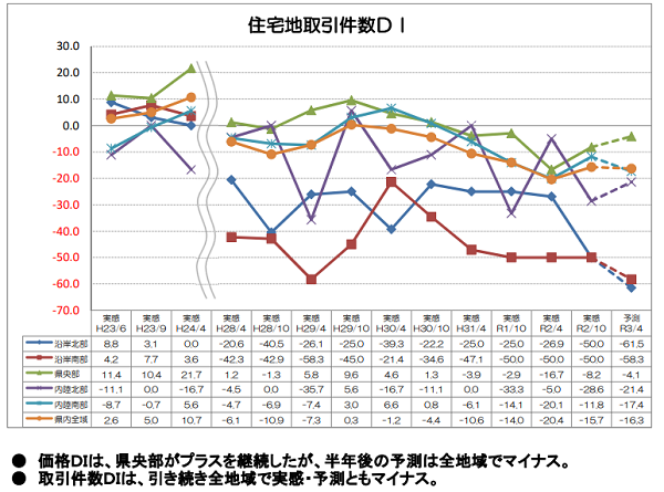 岩手県の不動産市場動向に関するアンケート調査結果第20回調査（令和2年10月1日時点）
