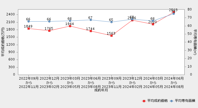 岩手県の直近2年間の市況推移（平均成約価格・平均専有面積の推移）マンション【REINSを元に自社作成】