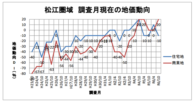 島根県の不動産取引の傾向
