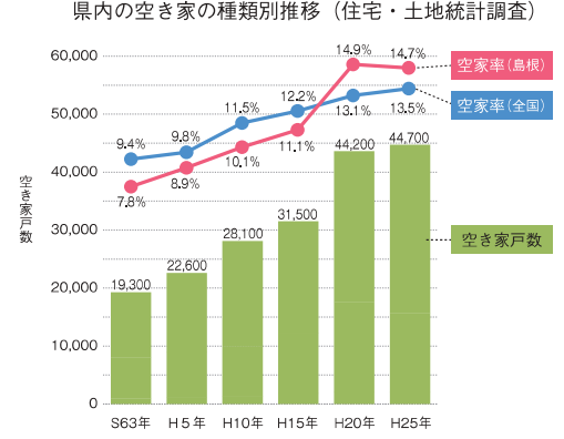 島根県の空き家率の推移