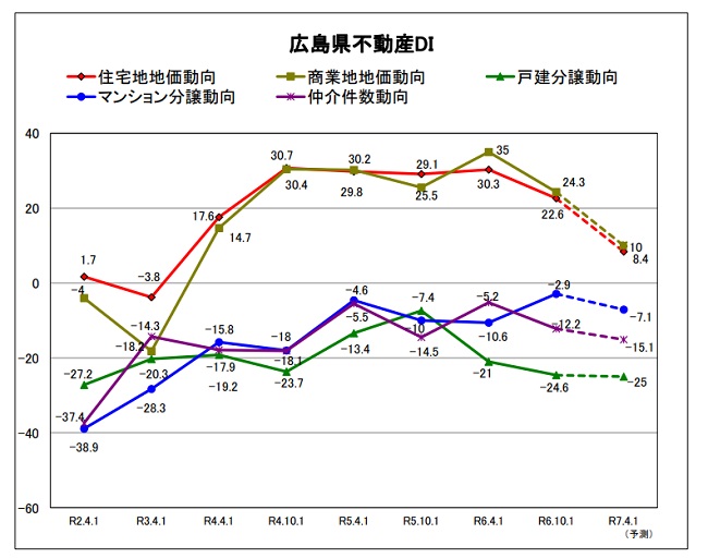 広島県 不動産DI調査報告 2024年後期報告書