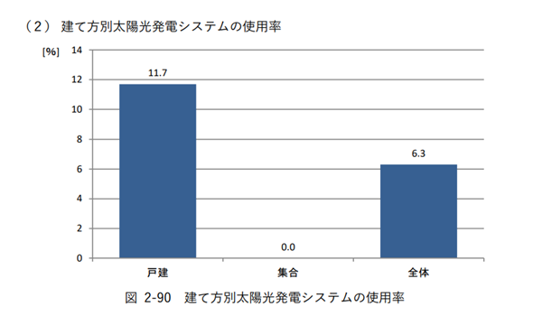 太陽光発電システムの使用率.