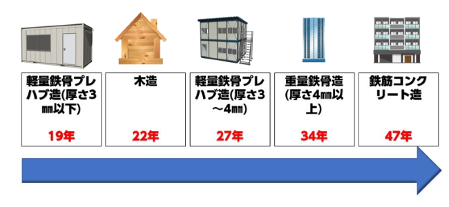 建物の法定耐用年数【図解】